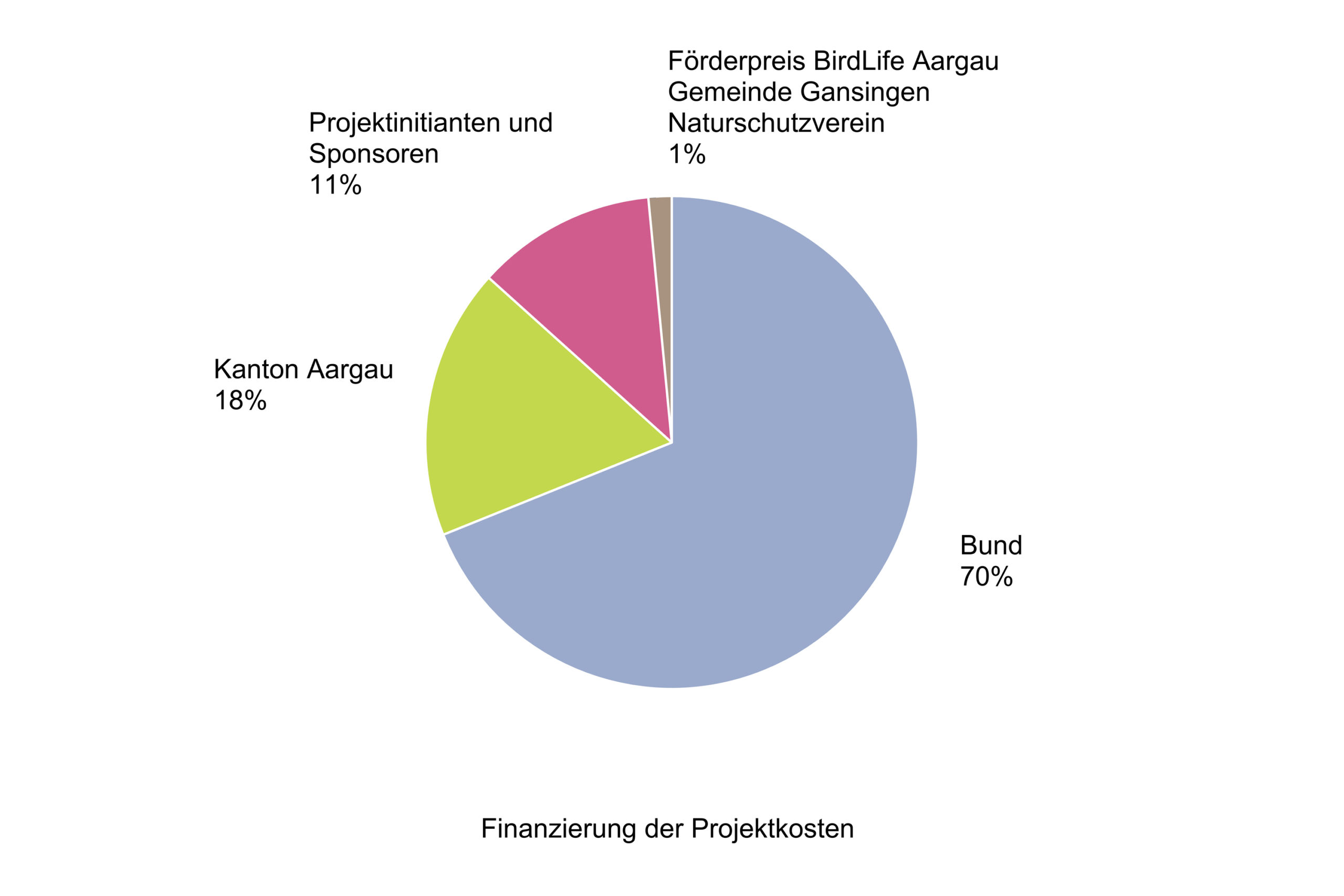 Kostenaufteilung Projektkosten